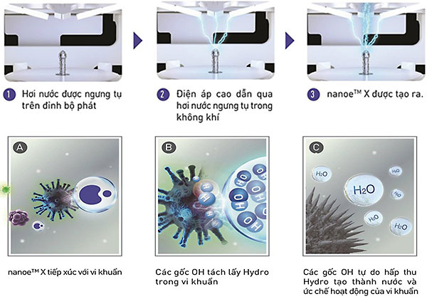 Công nghệ khử mùi, diệt khuẩn Nanoe-X